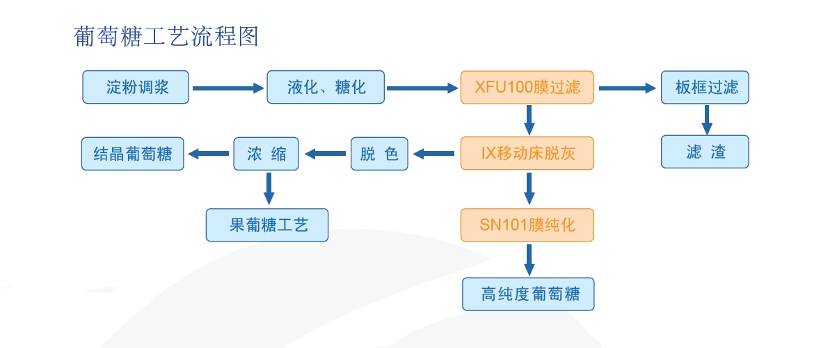 tang_01 工艺流程