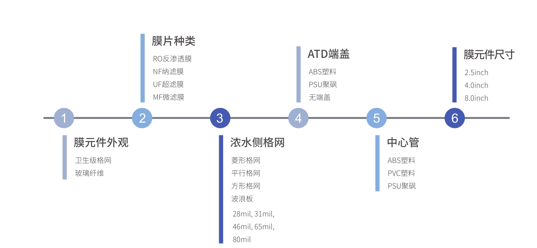 卷式膜定制化选项 卷式膜定制化选项